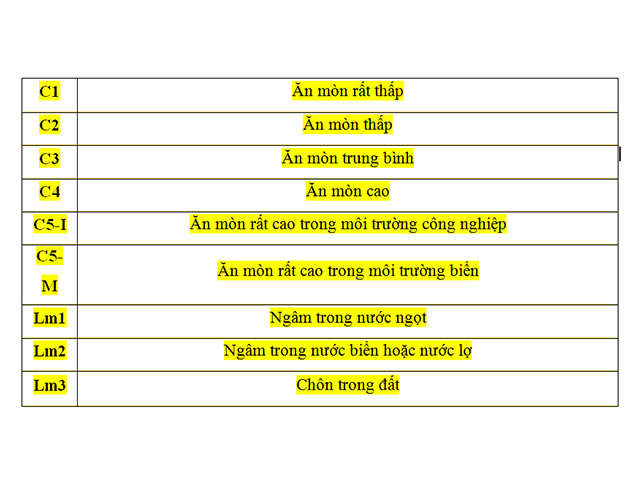 Các cấp độ của sự ăn mòn kim loại