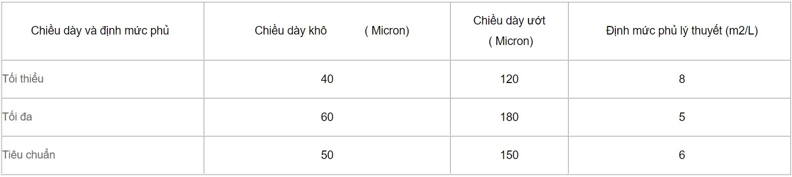 Chiều dày và độ phủ lý thuyết của sản phẩm